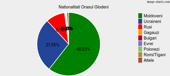 Nationalitati Orasul Glodeni
